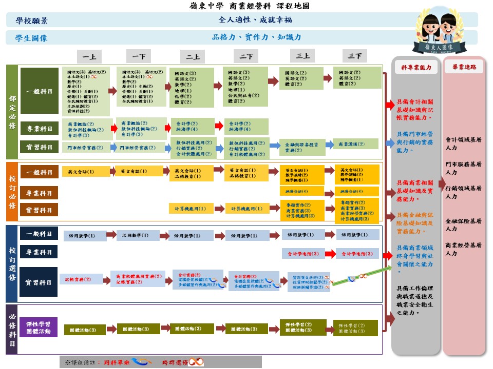 114學年度以前商業經營科課程地圖