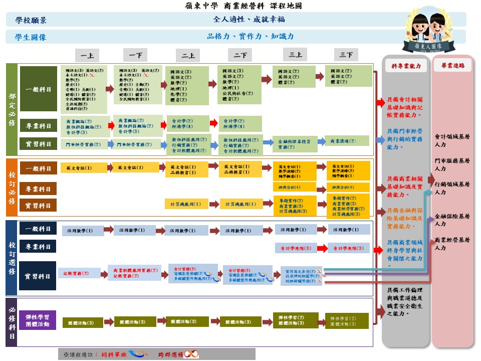 115學年度商業經營科課程地圖