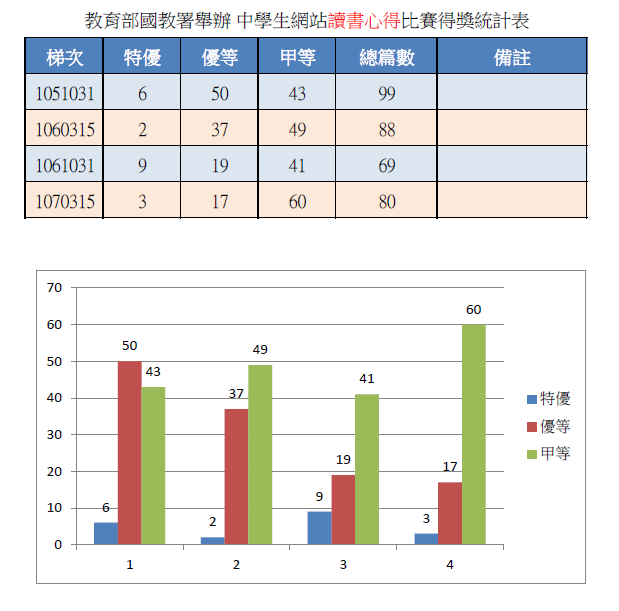 106學年度閱讀心得得獎統計