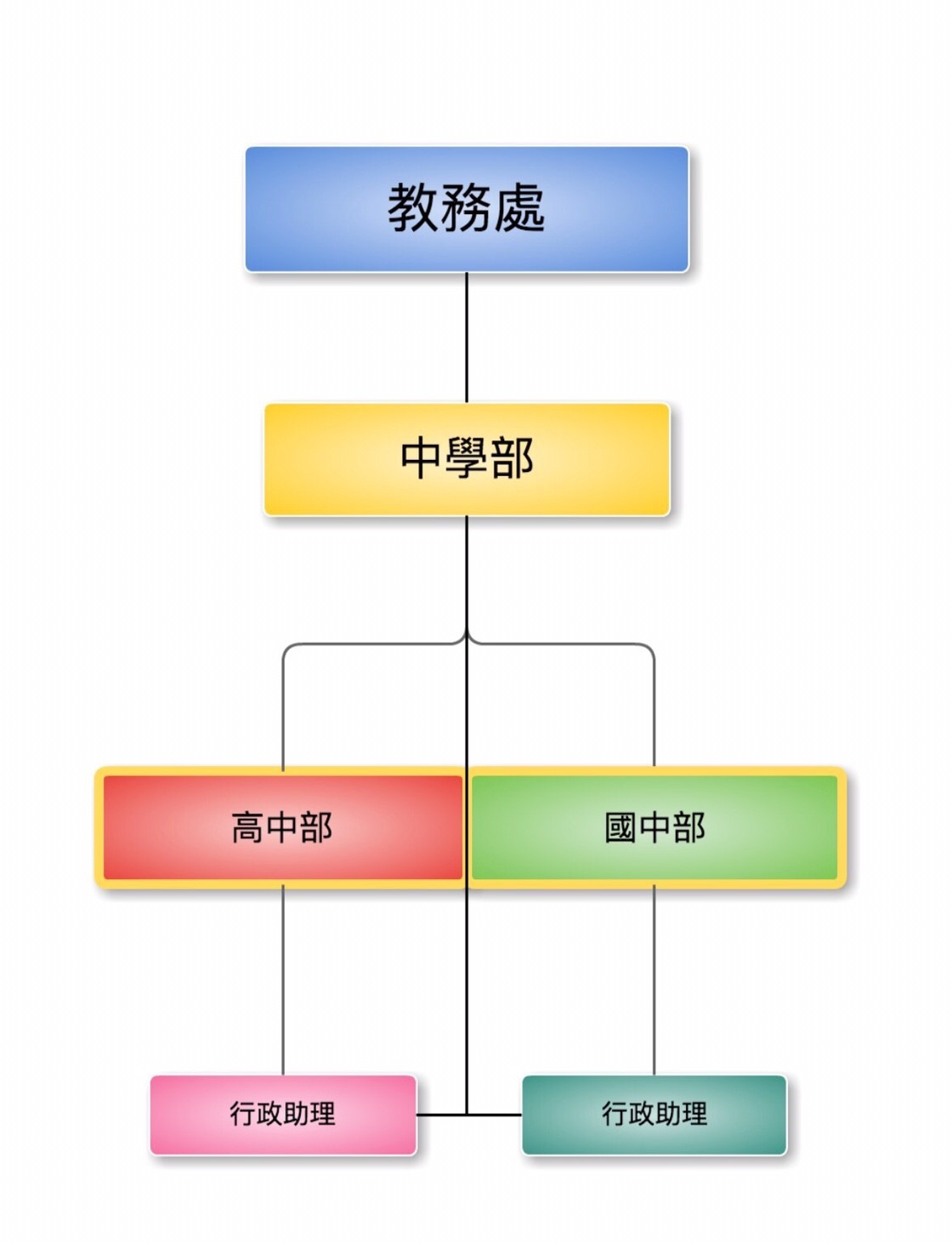 組織架構