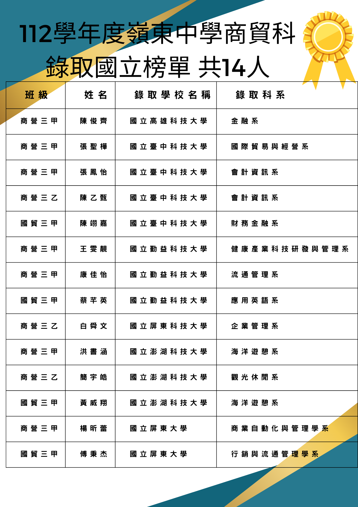 112年商營科升學榜單